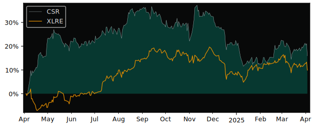 Compare Centerspace with its related Sector/Index XLRE