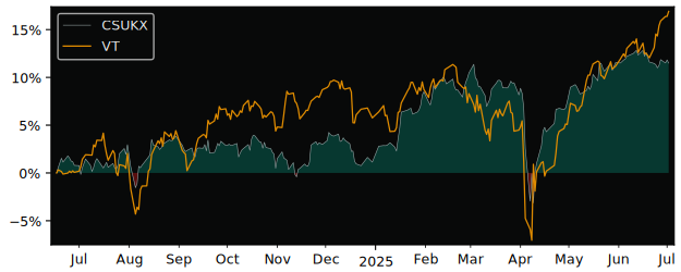 Total Return of iShares VII - iShares versus its related sector ETF VT