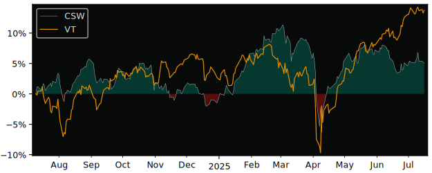Total Return of Amundi Index Solutions versus its related sector ETF VT