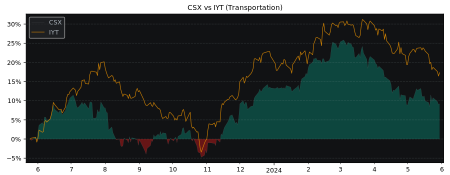 Compare CSX with its related Sector/Index IYT