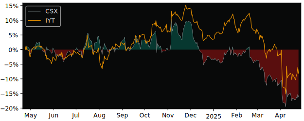 Compare CSX with its related Sector/Index IYT