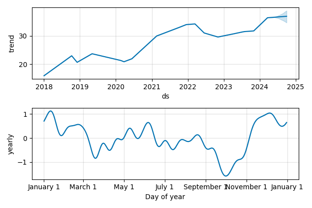 Drawdown / Underwater Chart for CSX (CSX) - Stock Price & Dividends