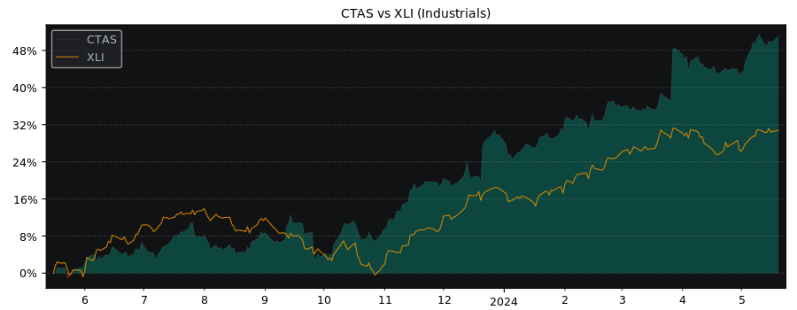 Compare Cintas with its related Sector/Index XLI