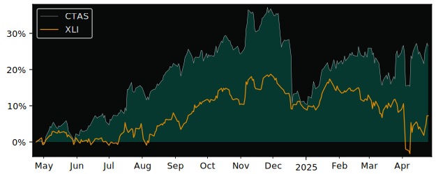 Compare Cintas with its related Sector/Index XLI