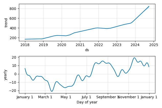 Drawdown / Underwater Chart for Cintas (CTAS) - Stock Price & Dividends