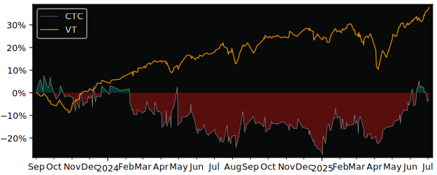 Total Return of Canadian Tire versus its related sector ETF VT