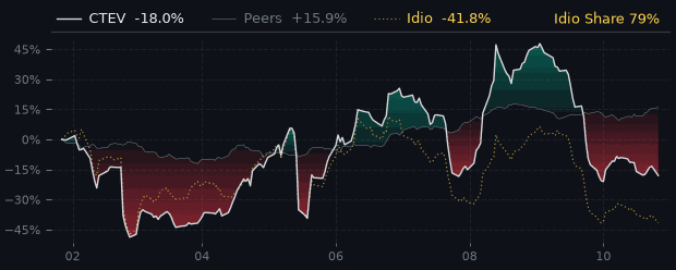 CTEV Performance Analysis - Claritev | -65.2% 12M Return