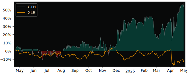 Compare overall performance (total returns) of CoTec Holdings with its related sector ETF XLE