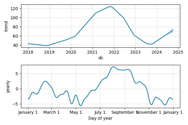 Drawdown / Underwater Chart for Catalent (CTLT) - Stock Price & Dividends
