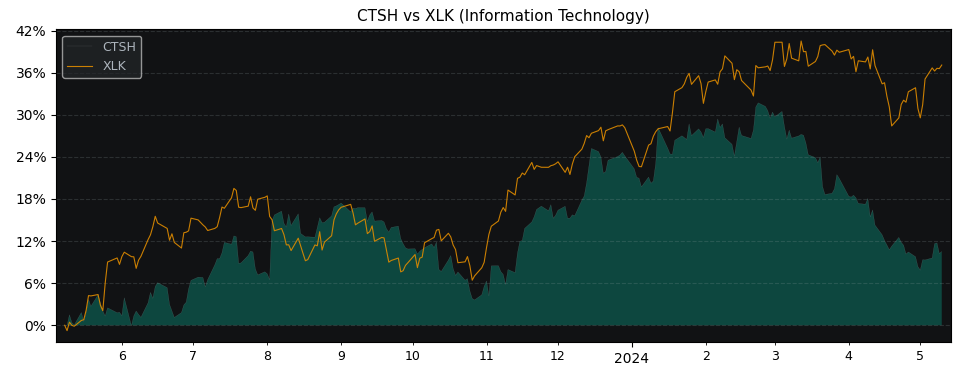 Compare Cognizant Technology So.. with its related Sector/Index XLK