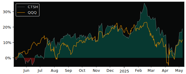 Compare Cognizant Technology So.. with its related Sector/Index XLK