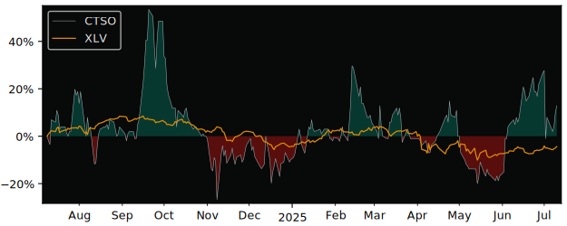 Total Return of Cytosorbents Crp versus its related sector ETF XLV