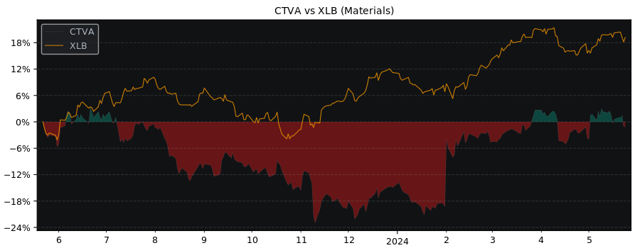 Compare Corteva with its related Sector/Index XLB