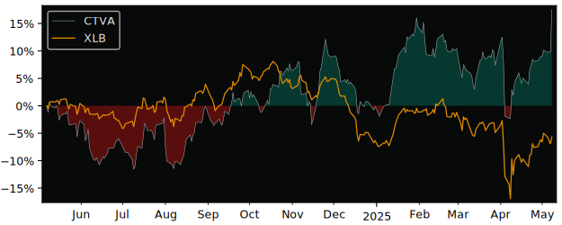 Compare Corteva with its related Sector/Index XLB