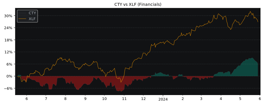 Compare City Of London Investme.. with its related Sector/Index XLF