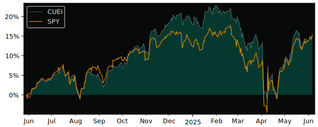 Total Return of CIBC U.S. Equity Index versus its related sector ETF SPY