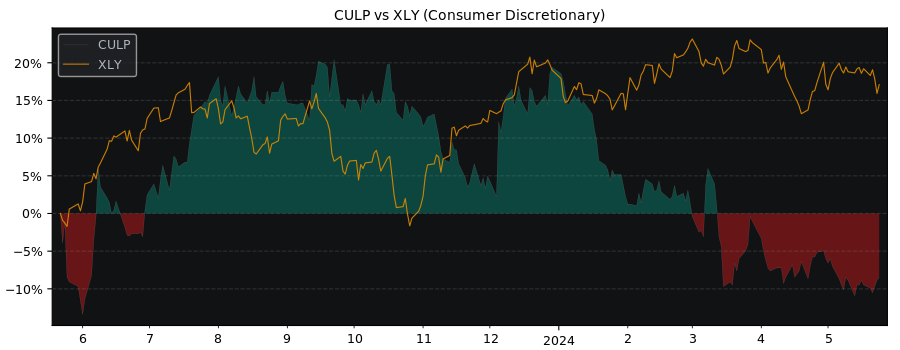 Compare Culp with its related Sector/Index XLY