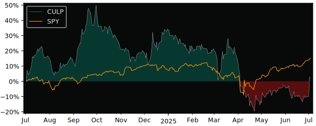 Total Return of Culp versus its related sector ETF SPY