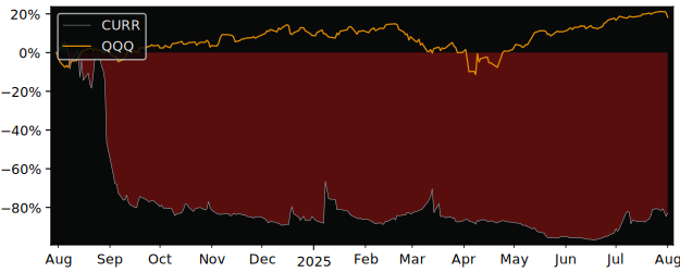 Total Return of Currenc Ordinary versus its related sector ETF QQQ