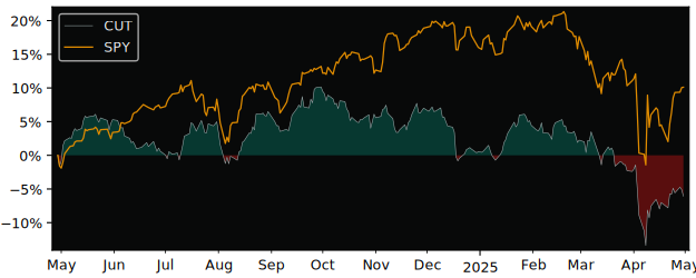 Compare overall performance (total returns) of Invesco MSCI Global with its related sector ETF SPY