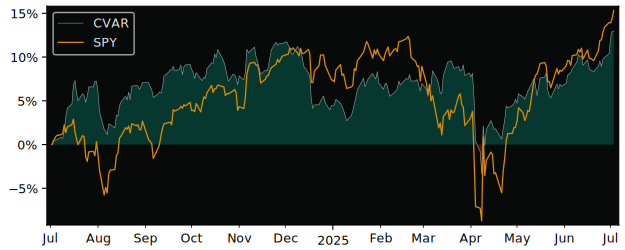 Total Return of Cultivar versus its related sector ETF SPY