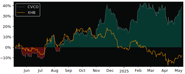 Compare Cavco Industries with its related Sector/Index XHB