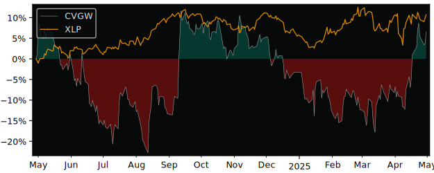 Compare Calavo Growers with its related Sector/Index XLP