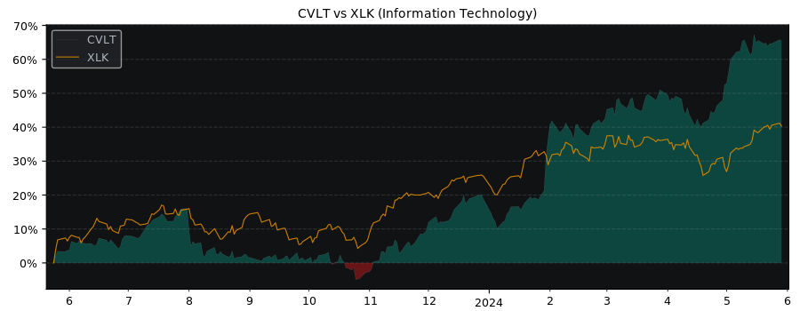 Compare CommVault Systems with its related Sector/Index XLK