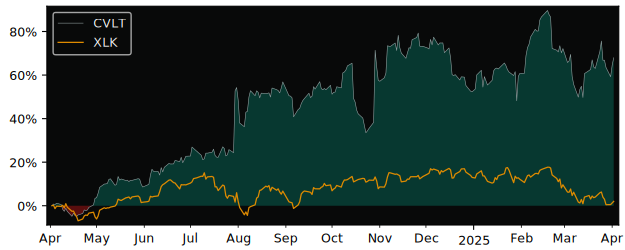 Compare CommVault Systems with its related Sector/Index XLK