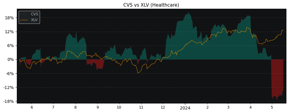 Compare CVS Health with its related Sector/Index XLV