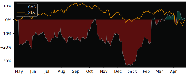 Compare CVS Health with its related Sector/Index XLV