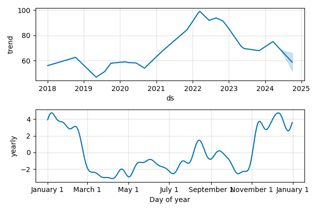 Drawdown / Underwater Chart for CVS Health (CVS) - Stock Price & Dividends