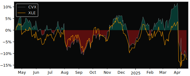 Compare Chevron with its related Sector/Index XOP