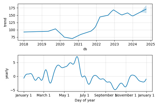 Drawdown / Underwater Chart for Chevron (CVX) - Stock Price & Dividends