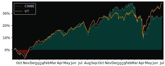 Total Return of Amundi Index Solutions versus its related sector ETF VT