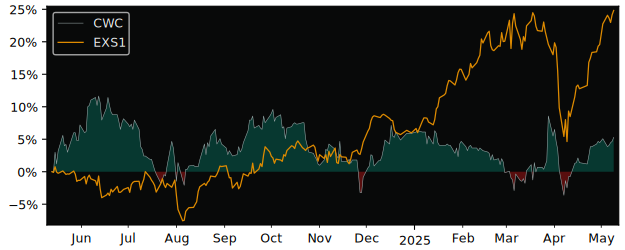 Compare overall performance (total returns) of CEWE Stiftung & Co. with its related sector ETF EXS1