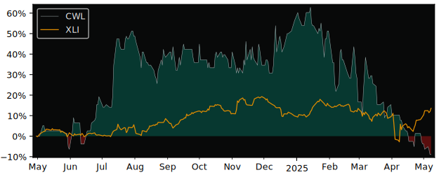 Compare overall performance (total returns) of Caldwell Partners with its related sector ETF XLI