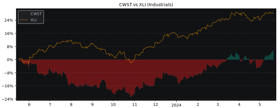 Compare Casella Waste Systems with its related Sector/Index XLI