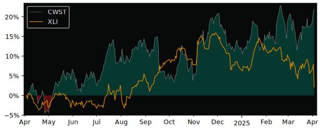 Compare Casella Waste Systems with its related Sector/Index XLI