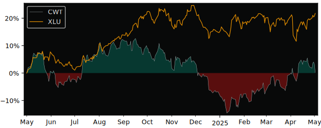 Compare California Water Service.. with its related Sector/Index XLU