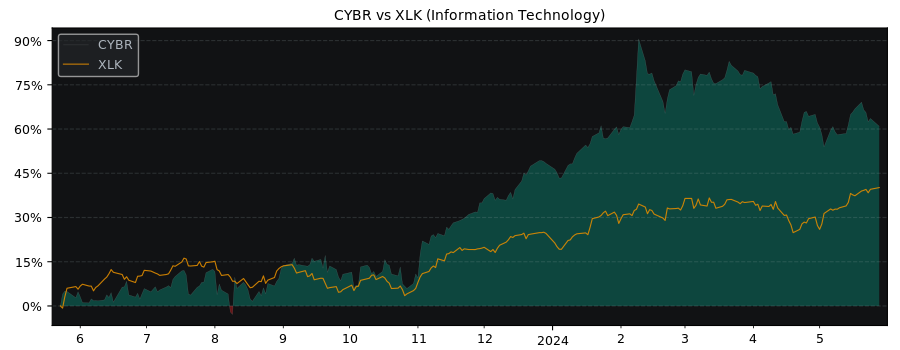 Compare CyberArk Software with its related Sector/Index XLK