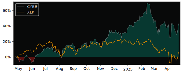 Compare CyberArk Software with its related Sector/Index XLK