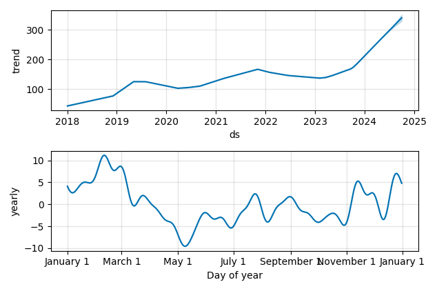 Drawdown / Underwater Chart for CyberArk Software (CYBR) - Stock Price & Dividends
