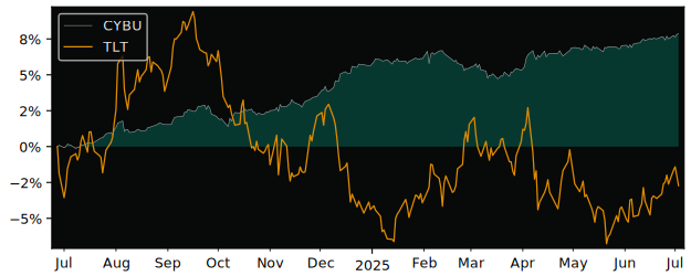 Total Return of iShares China CNY Bond versus its related sector ETF TLT