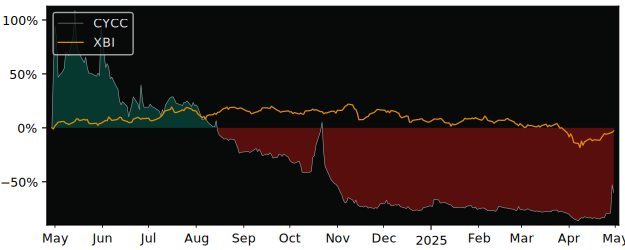 Compare overall performance (total returns) of Cyclacel with its related sector ETF XBI
