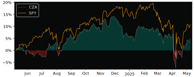 Compare overall performance (total returns) of Invesco Zacks Mid-Cap with its related sector ETF SPY