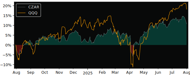 Total Return of Themes Natural versus its related sector ETF QQQ