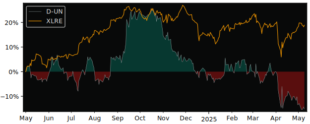 Compare overall performance (total returns) of Dream Office Real with its related sector ETF XLRE