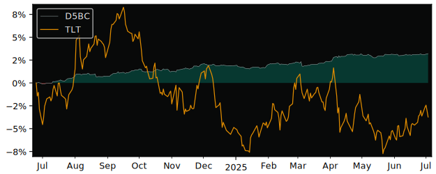 Total Return of Xtrackers II Germany versus its related sector ETF TLT