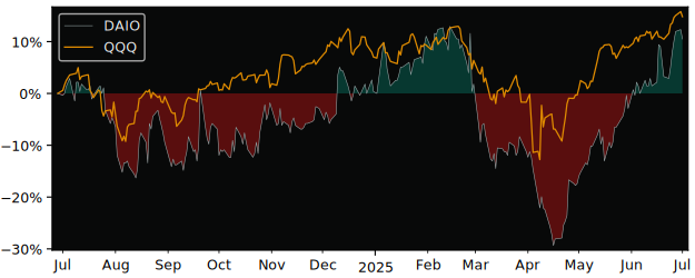 Total Return of Data I/O versus its related sector ETF QQQ